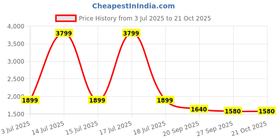 myntra.com KPOP Women Relaxed High-Rise Relaxed Fit Trousers kpop Price History Graph from 3 Jul 2025 to 21 Oct 2025