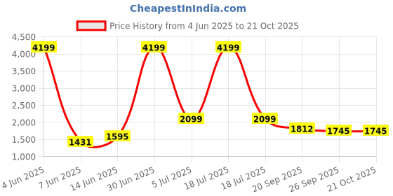 myntra.com KPOP Women Relaxed Loose Fit High-Rise Wide Leg Trousers kpop Price History Graph from 4 Jun 2025 to 21 Oct 2025