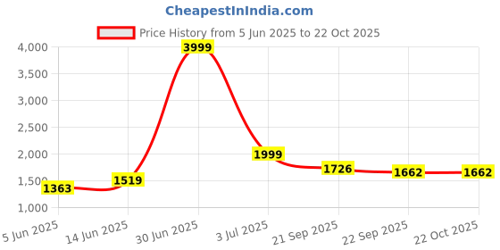 myntra.com KPOP Women Relaxed Loose Fit Mid-Rise Regular Trousers kpop Price History Graph from 5 Jun 2025 to 21 Oct 2025