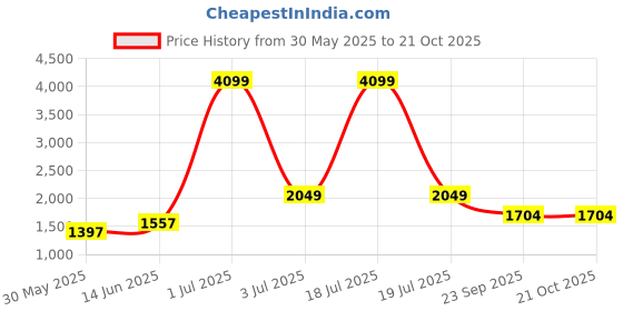 myntra.com KPOP Women Relaxed Loose Fit Parallel Trousers kpop Price History Graph from 30 May 2025 to 21 Oct 2025
