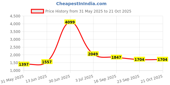 myntra.com KPOP Women Relaxed Loose Fit Parallel Trousers kpop Price History Graph from 31 May 2025 to 21 Oct 2025