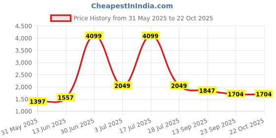 myntra.com KPOP Women Relaxed Loose Fit Trousers kpop Price History Graph from 31 May 2025 to 21 Oct 2025