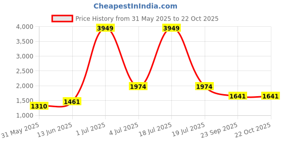 myntra.com KPOP Women Relaxed Loose Fit Trousers kpop Price History Graph from 31 May 2025 to 22 Oct 2025