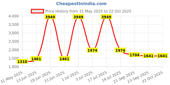myntra.com KPOP Women Relaxed Loose Fit Trousers kpop Price History Graph from 31 May 2025 to 21 Oct 2025
