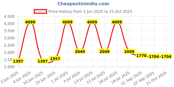 myntra.com KPOP Women Relaxed Loose Fit Trousers kpop Price History Graph from 3 Jun 2025 to 21 Oct 2025