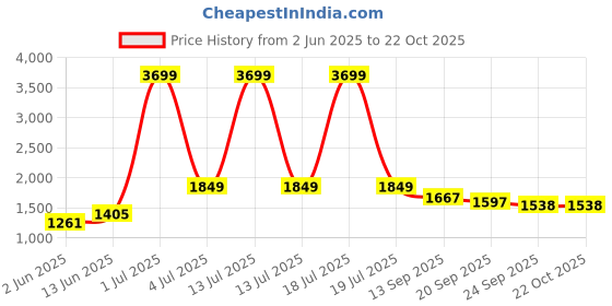 myntra.com KPOP Women Relaxed Loose Fit Trousers kpop Price History Graph from 2 Jun 2025 to 21 Oct 2025