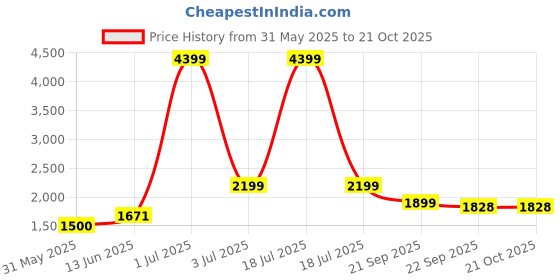 myntra.com KPOP Women Relaxed Loose Fit Trousers kpop Price History Graph from 31 May 2025 to 21 Oct 2025