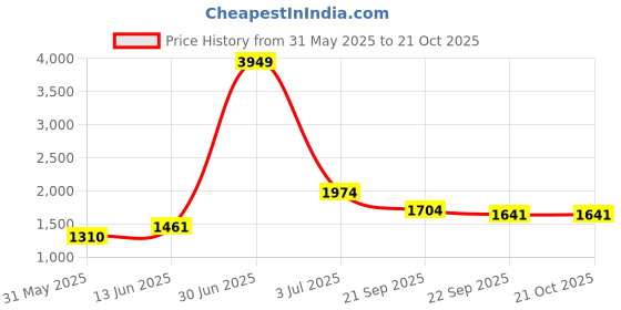myntra.com KPOP Women Relaxed Loose Fit Trousers kpop Price History Graph from 31 May 2025 to 21 Oct 2025