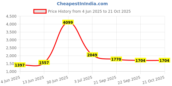 myntra.com KPOP Women Relaxed Loose Fit Trousers kpop Price History Graph from 4 Jun 2025 to 21 Oct 2025