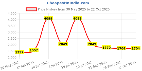 myntra.com KPOP Women Relaxed Loose Fit Trousers kpop Price History Graph from 30 May 2025 to 21 Oct 2025