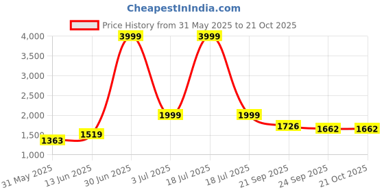 myntra.com KPOP Women Relaxed Loose Fit Trousers kpop Price History Graph from 31 May 2025 to 21 Oct 2025