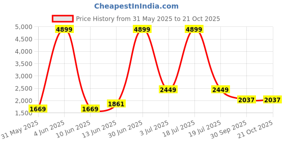 myntra.com KPOP Women Relaxed Loose Fit Trousers kpop Price History Graph from 31 May 2025 to 21 Oct 2025