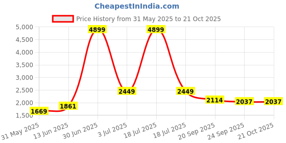 myntra.com KPOP Women Relaxed Loose Fit Trousers kpop Price History Graph from 31 May 2025 to 21 Oct 2025