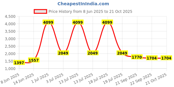 myntra.com KPOP Women Relaxed Loose Fit Trousers kpop Price History Graph from 8 Jun 2025 to 21 Oct 2025