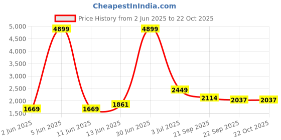 myntra.com KPOP Women Relaxed Loose Fit Trousers kpop Price History Graph from 2 Jun 2025 to 22 Oct 2025