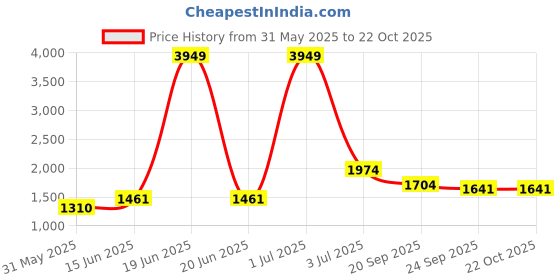 myntra.com KPOP Women Relaxed Loose Fit Trousers kpop Price History Graph from 31 May 2025 to 21 Oct 2025
