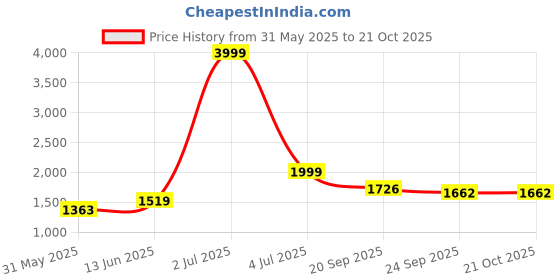 myntra.com KPOP Women Relaxed Loose Fit Trousers kpop Price History Graph from 31 May 2025 to 21 Oct 2025