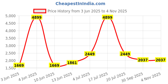 myntra.com KPOP Women Relaxed Loose Fit Wide Leg Trousers kpop Price History Graph from 3 Jun 2025 to 3 Nov 2025