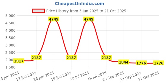 myntra.com KPOP Women Relaxed Mid-Rise Cotton Trousers kpop Price History Graph from 3 Jun 2025 to 21 Oct 2025