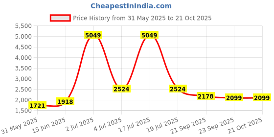 myntra.com KPOP Women Relaxed Plus Size Loose Fit Regular Trousers kpop Price History Graph from 31 May 2025 to 21 Oct 2025
