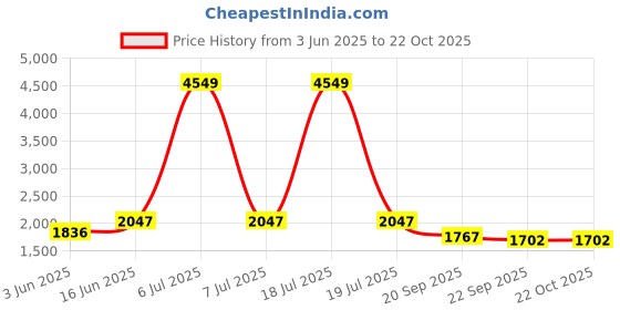 myntra.com KPOP Women Relaxed Trousers kpop Price History Graph from 3 Jun 2025 to 21 Oct 2025