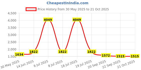 myntra.com KPOP Women Relaxed Trousers kpop Price History Graph from 30 May 2025 to 21 Oct 2025