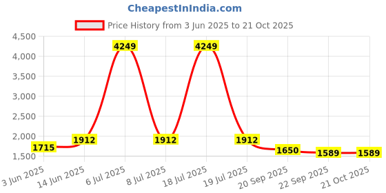 myntra.com KPOP Women Relaxed Trousers kpop Price History Graph from 3 Jun 2025 to 21 Oct 2025
