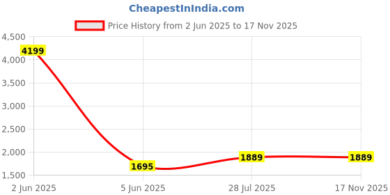 myntra.com KPOP Women Relaxed Trousers kpop Price History Graph from 2 Jun 2025 to 17 Nov 2025