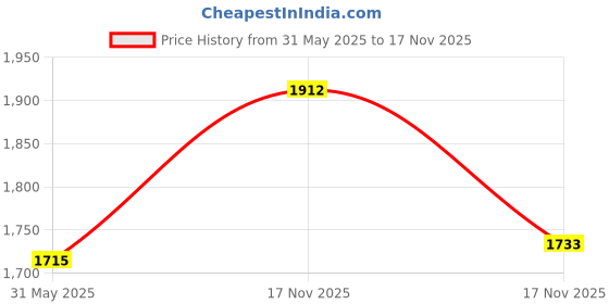 myntra.com KPOP Women Relaxed Trousers kpop Price History Graph from 31 May 2025 to 17 Nov 2025