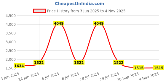 myntra.com KPOP Women Relaxed Trousers kpop Price History Graph from 3 Jun 2025 to 3 Nov 2025