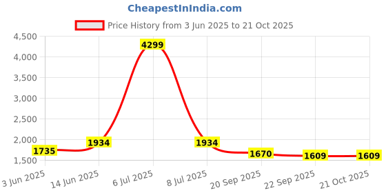 myntra.com KPOP Women Relaxed Trousers kpop Price History Graph from 3 Jun 2025 to 21 Oct 2025