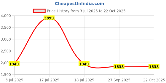 myntra.com KPOP Women Relaxed Wide Leg Trouser kpop Price History Graph from 3 Jul 2025 to 21 Oct 2025