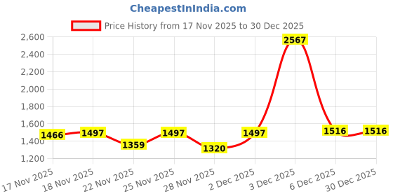 myntra.com KPOP Women Ribbed Pullover kpop Price History Graph from 17 Nov 2025 to 30 Dec 2025