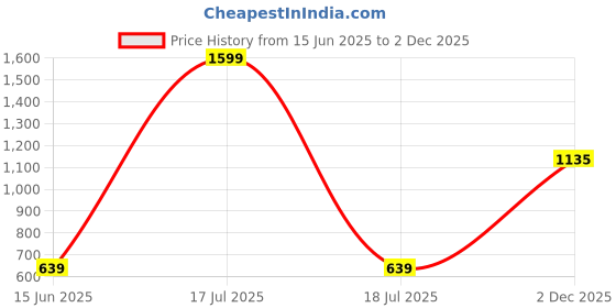 myntra.com KPOP Women Round Neck Crop Top With Tie-Up Details kpop Price History Graph from 15 Jun 2025 to 2 Dec 2025