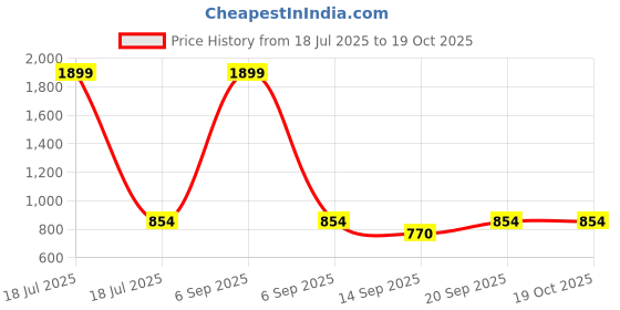 myntra.com KPOP Women Round Neck Extended Sleeves Top kpop Price History Graph from 18 Jul 2025 to 17 Oct 2025