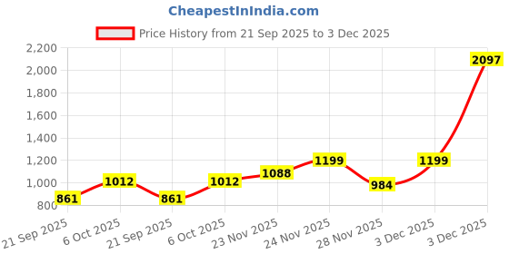 myntra.com KPOP Women Round Neck Long Sleeves Front-Open Sweater kpop Price History Graph from 21 Sep 2025 to 3 Dec 2025