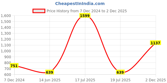 myntra.com KPOP Women Round Neck Long Sleeves Horizontal Stripes Top kpop Price History Graph from 7 Dec 2024 to 2 Dec 2025