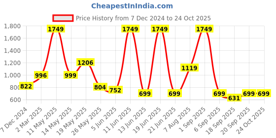 myntra.com KPOP Women Round Neck Long Sleeves Pullover Sweaters kpop Price History Graph from 7 Dec 2024 to 24 Oct 2025