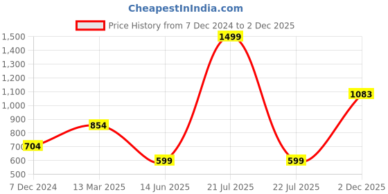 myntra.com KPOP Women Round Neck Short Sleeves Horizontal Stripes Top kpop Price History Graph from 7 Dec 2024 to 2 Dec 2025