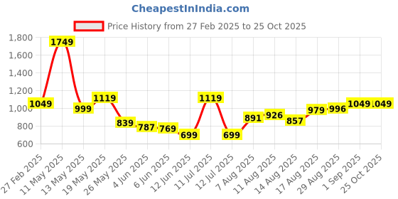 myntra.com KPOP Women Round Neck Sleeveless Graphic Printed Sweaters kpop Price History Graph from 27 Feb 2025 to 25 Oct 2025