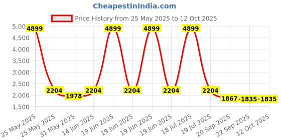 myntra.com KPOP Women Self Design Collarless Open Front Jacket kpop Price History Graph from 25 May 2025 to 12 Oct 2025