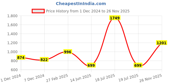 myntra.com KPOP Women Self Design Cotton Pullover kpop Price History Graph from 1 Dec 2024 to 26 Nov 2025
