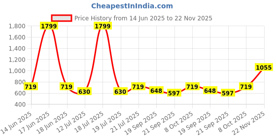 myntra.com KPOP Women Self Design Long Sleeves Regular Top kpop Price History Graph from 14 Jun 2025 to 22 Nov 2025
