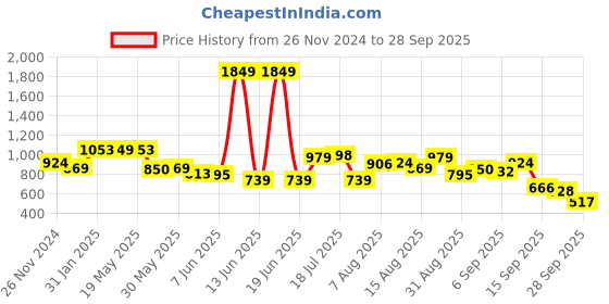 myntra.com KPOP Women Self Design Pullover Sweater kpop Price History Graph from 26 Nov 2024 to 28 Sep 2025