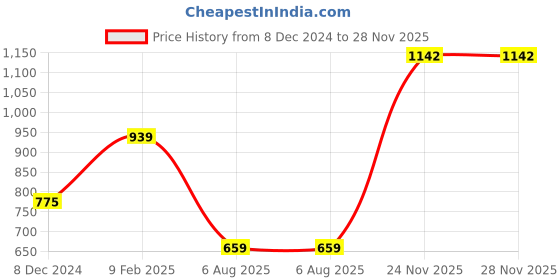 myntra.com KPOP Women Self Design Ribbed Cardigan kpop Price History Graph from 8 Dec 2024 to 27 Nov 2025