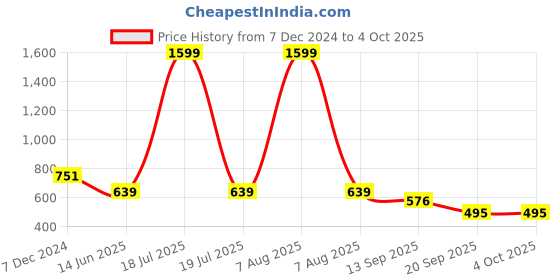 myntra.com KPOP Women Self Design Round Neck Top kpop Price History Graph from 7 Dec 2024 to 4 Oct 2025