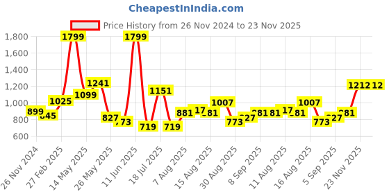 myntra.com KPOP Women Self Design V-Neck Sleeveless Front-Open Sweater kpop Price History Graph from 26 Nov 2024 to 23 Nov 2025