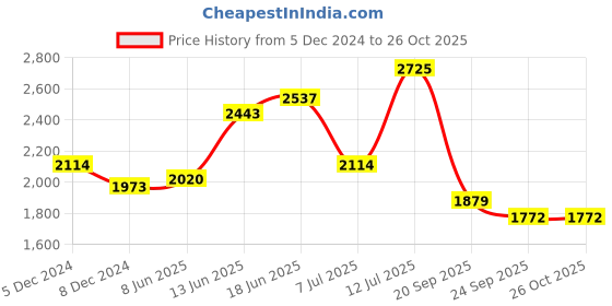 myntra.com KPOP Women Semi Sheer Flared Sleeve A-Line Dress kpop Price History Graph from 5 Dec 2024 to 25 Oct 2025