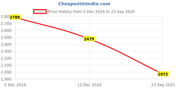 myntra.com KPOP Women Sequined Embellished Bodycon Dress kpop Price History Graph from 5 Dec 2024 to 23 Sep 2025
