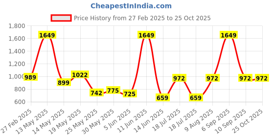 myntra.com KPOP Women Shawl Collar Front-Open Sweaters kpop Price History Graph from 27 Feb 2025 to 25 Oct 2025